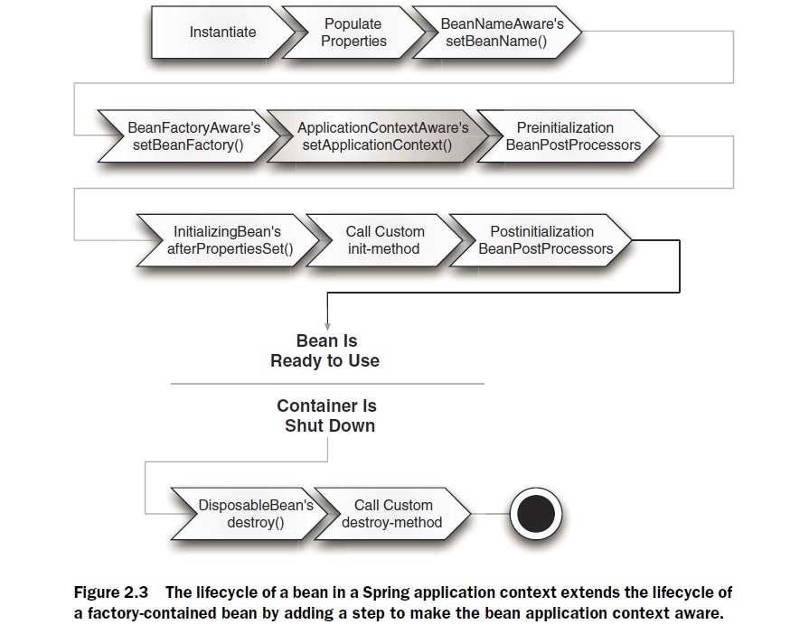 Spring JavaBean Lifecycle