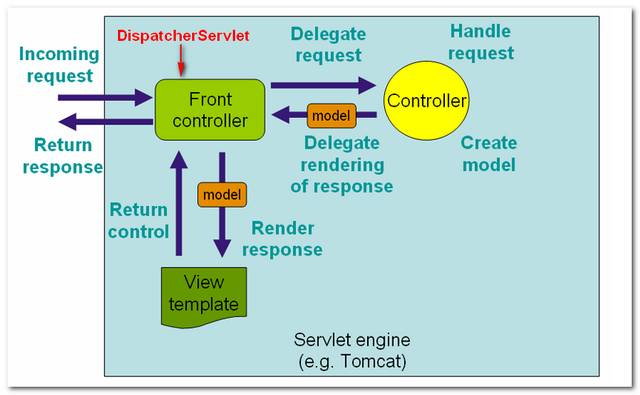 Spring MVC Request Lifecycle 2