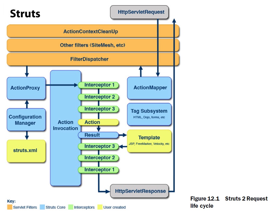Struts 2 Request Lifecycle