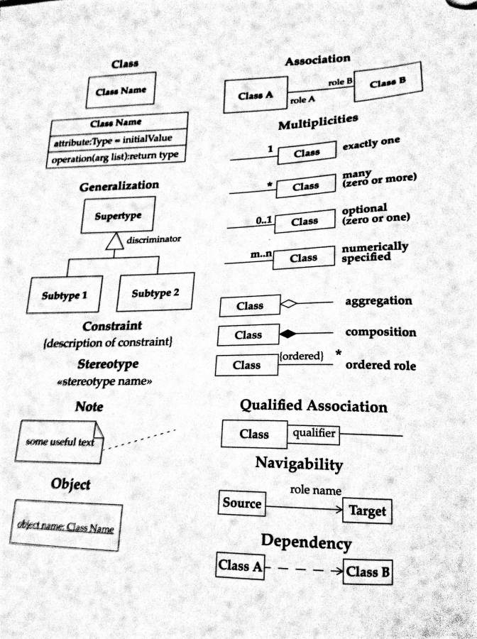 UML Cheat Sheet (Fowler)